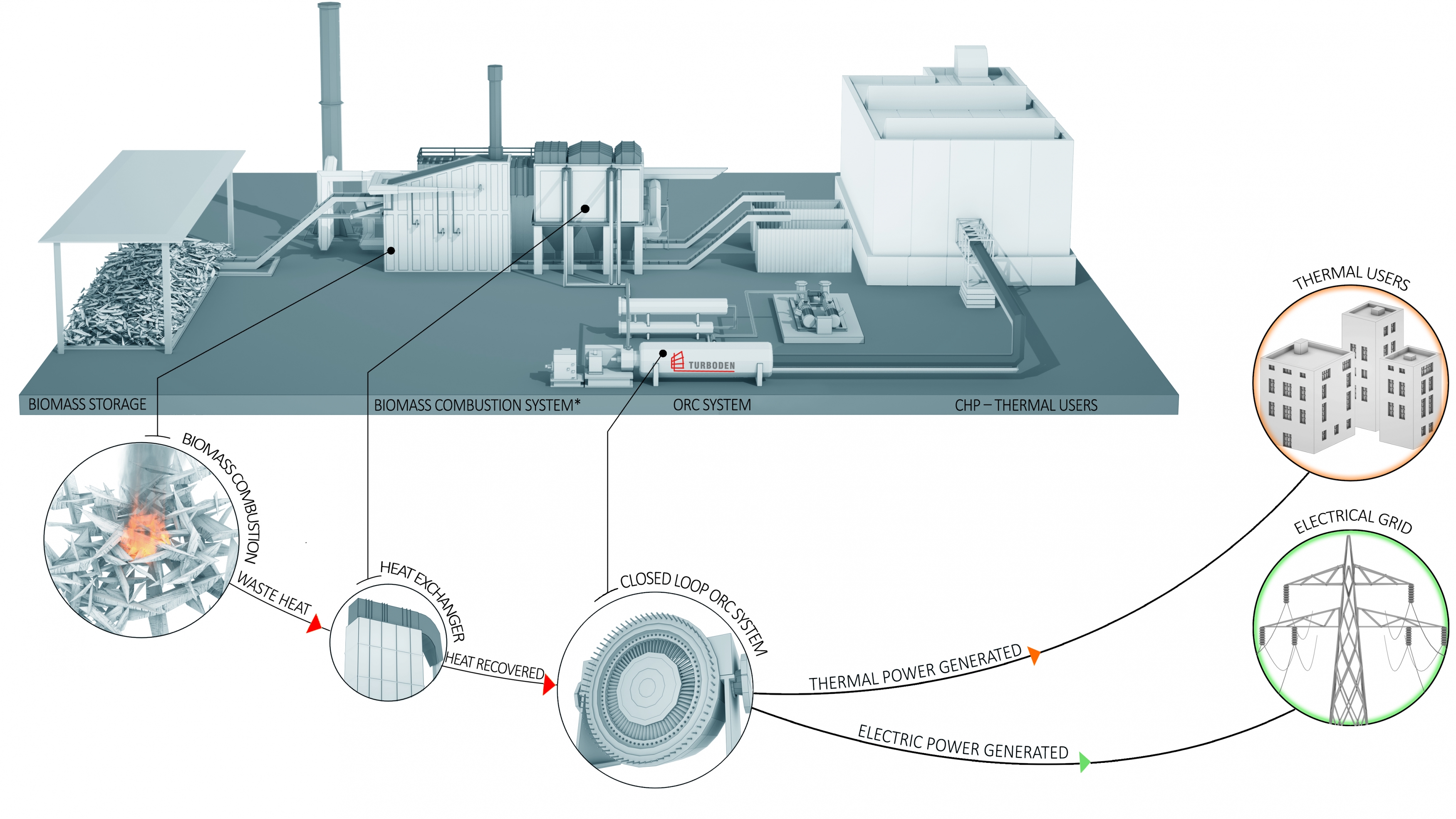 Impianto ORC a Biomassa