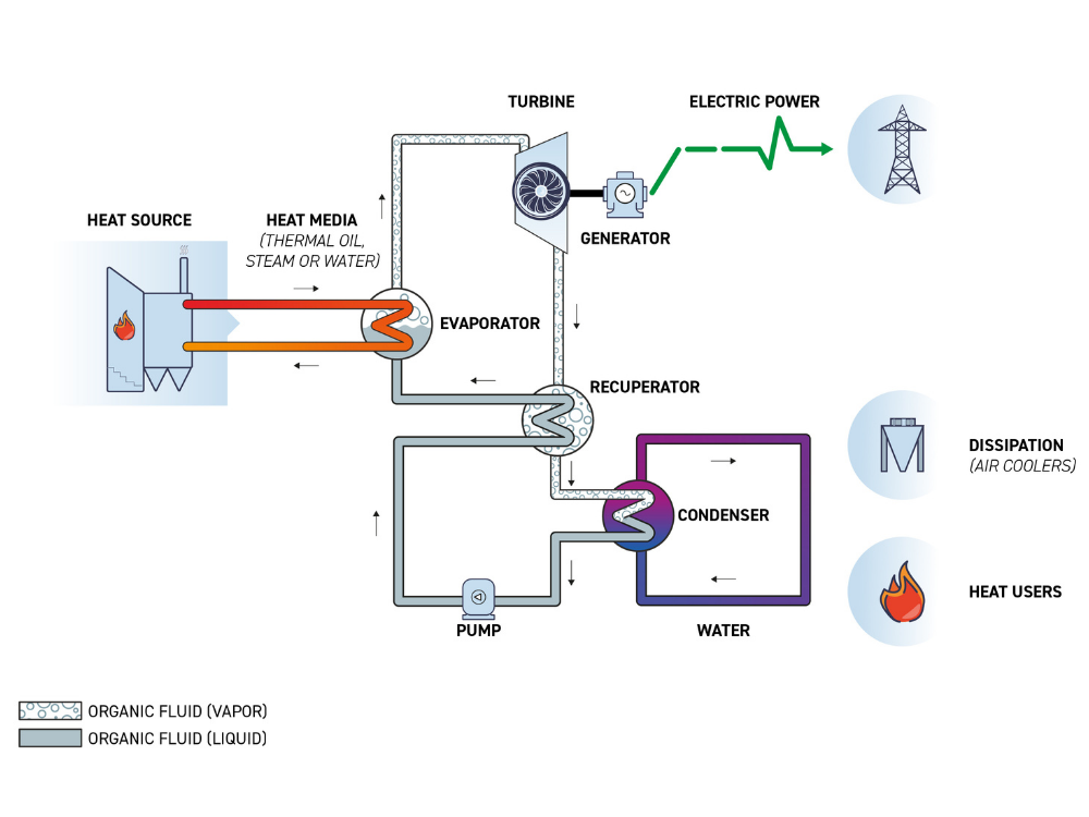 Waste to Energy