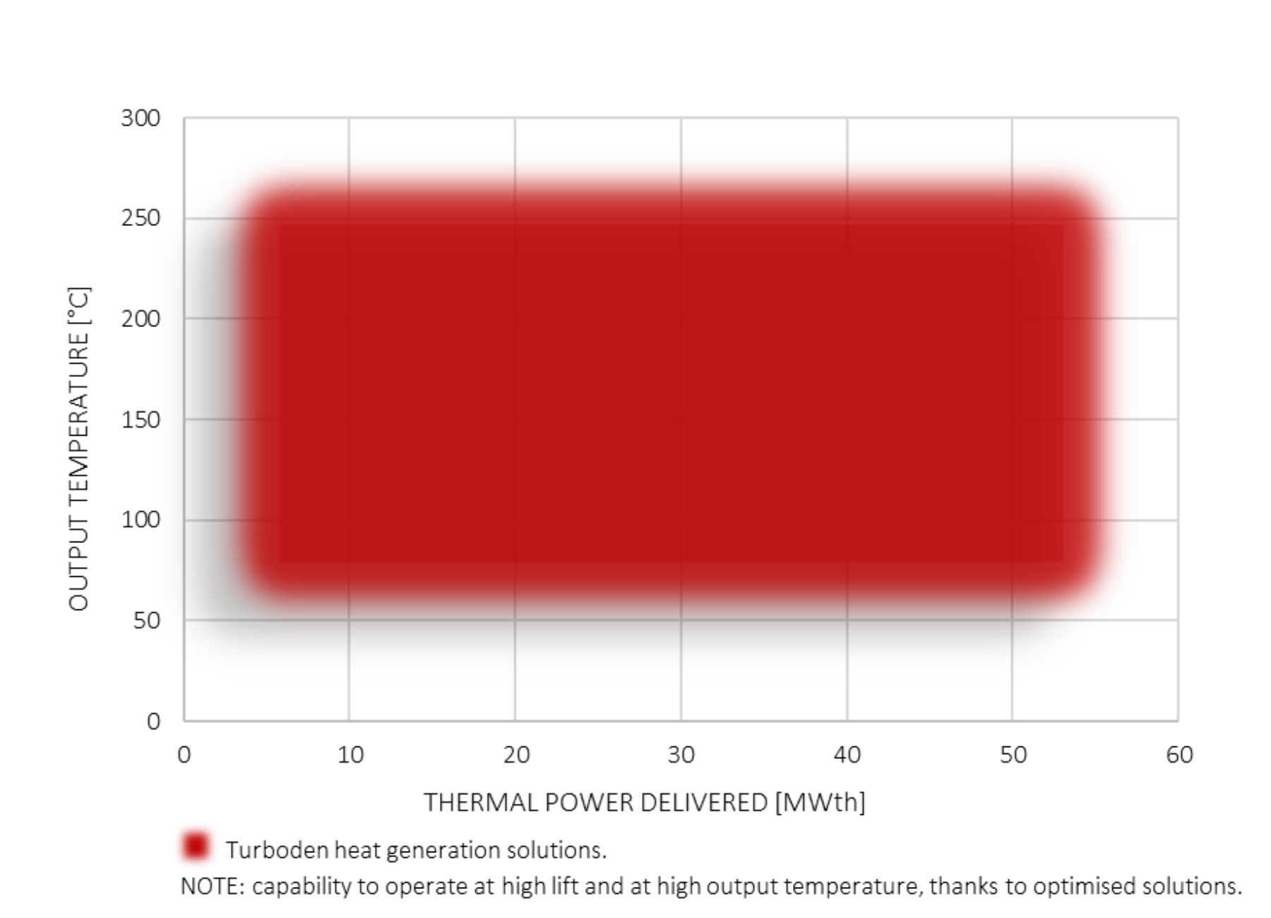 Pompe di calore di grossa taglia