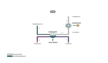 Mechanical vapor recompression (MVR): the electrification of industrial heat for energy efficiency and decarbonization