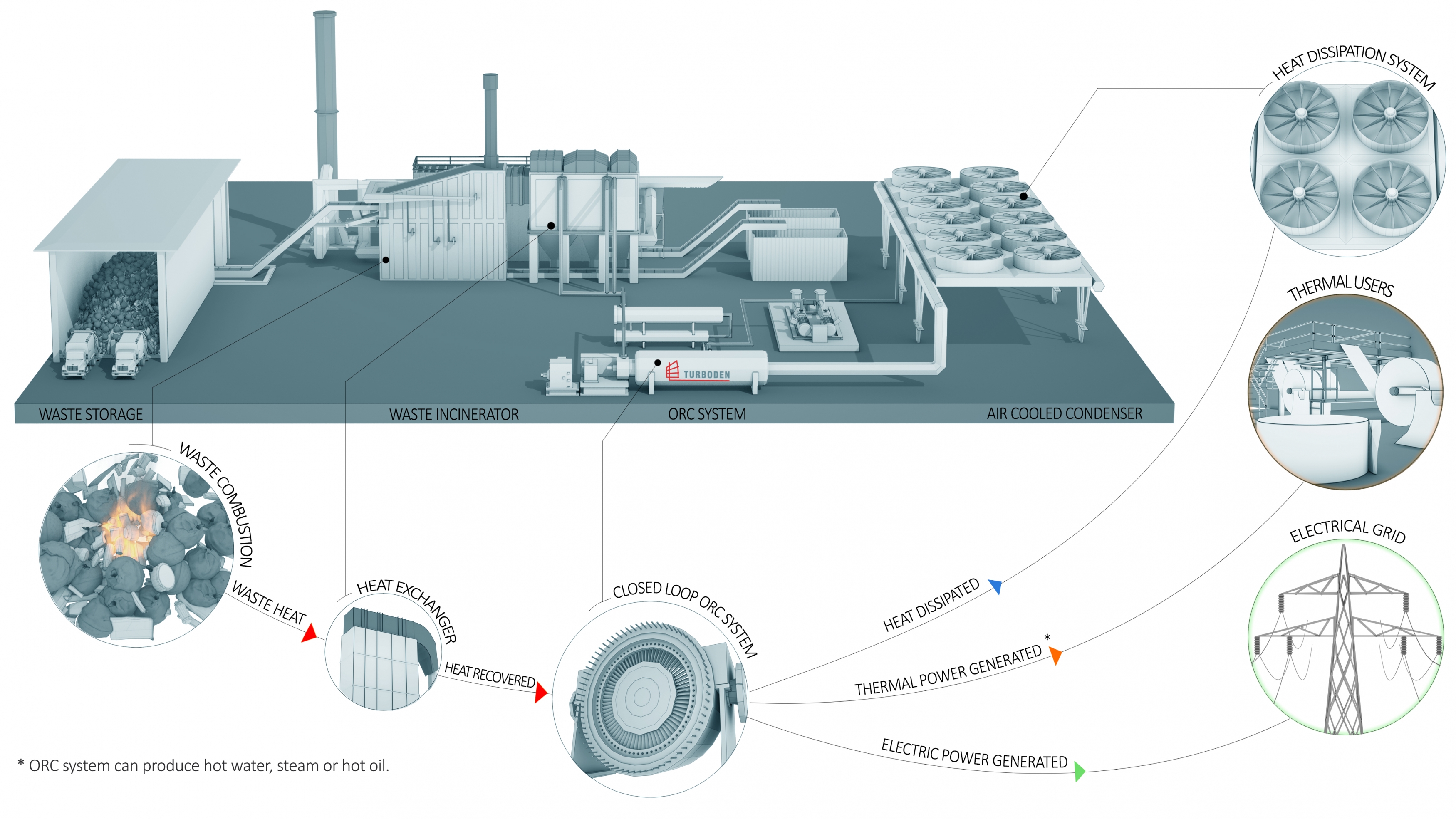 Soluzione Turboden in un impianto di termovalorizzazione