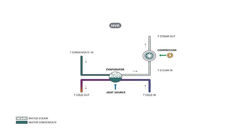 Mechanical vapor recompression (MVR): the electrification of industrial heat for energy efficiency and decarbonization